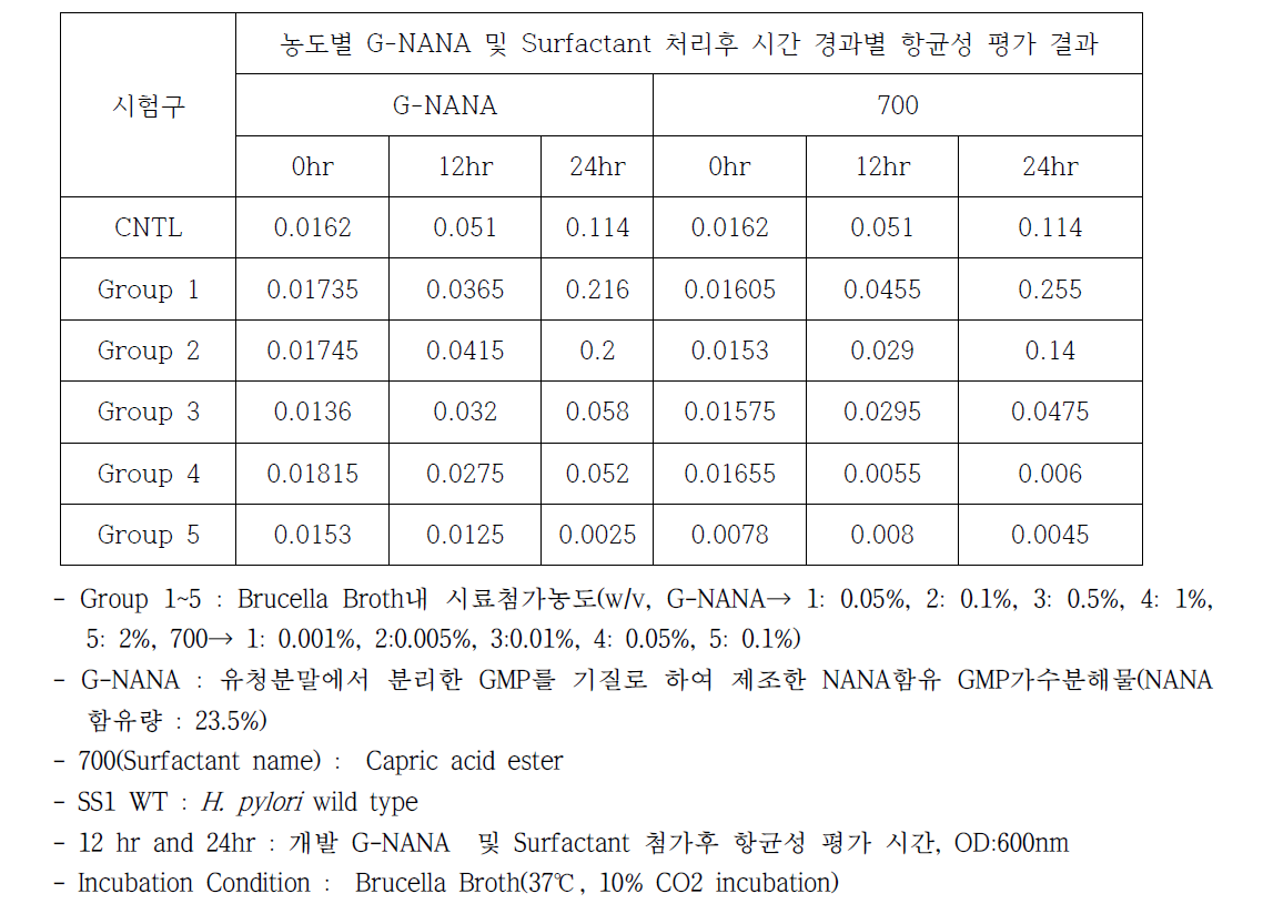 야생분류 H. pylori SS1WT에 대한 개발 G-NANA 및 surfactant의 단일처리에 따른 시간경과별 항균스펙트럼 평가 결과