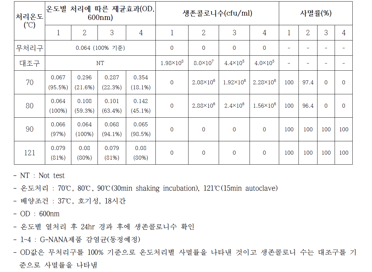 온도별 처리에 따른 제균효과 평가