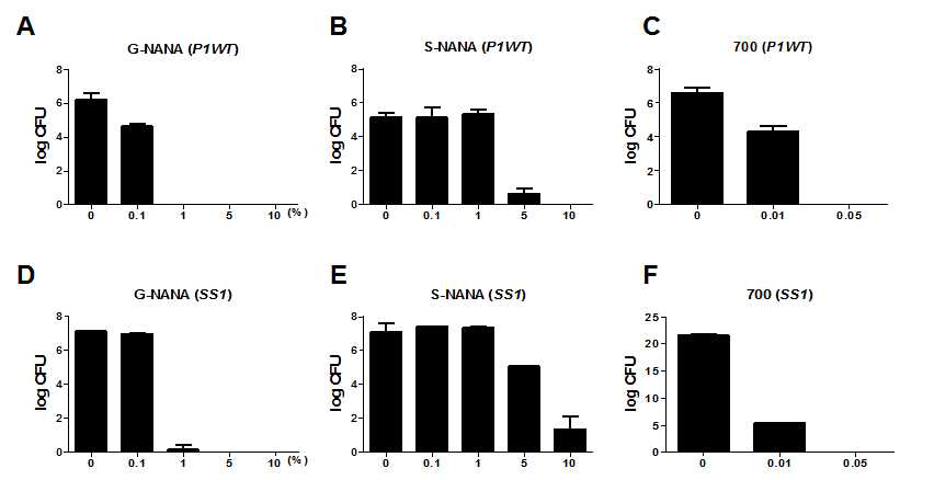 NANA와 700을 각각 H. pylori P1WT과 함께 처리 한 후 CFU 측정(A-C), SS1을 함께 처리 후 CFU 측정 (D-F)