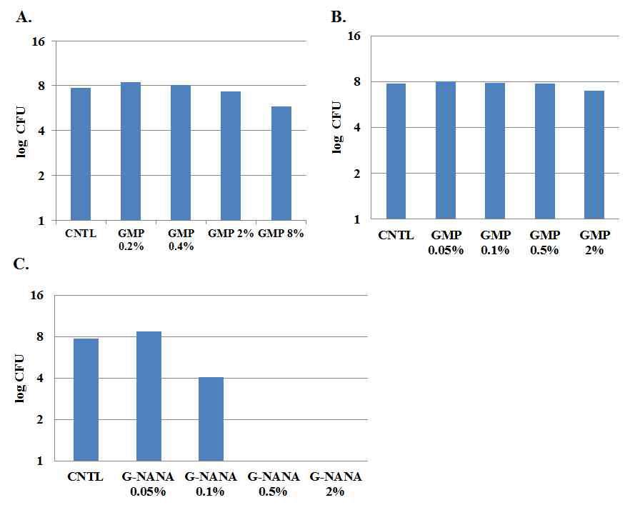 GMP와 G-NANA(순도 23.5%)의 항균활성 비교