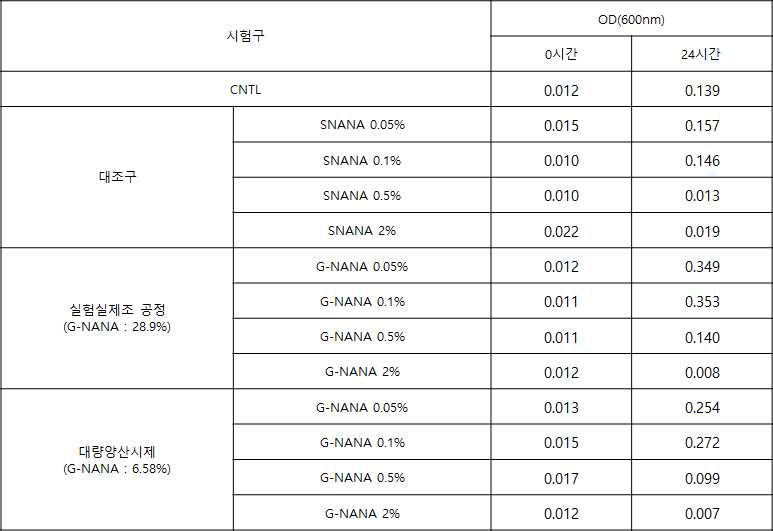 실험실제조 G-NANA(28.9%) 및 양산시제 G-NANA(6.58%)에 대한 시간별 H.pylori(P12WT)의 OD측정