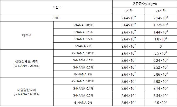 실험실제조 G-NANA(28.9%) 및 양산시제 G-NANA(6.58%)에 대한 시간별 H.pylori(P12 WT)의 균수 확인