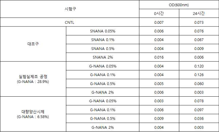 실험실제조 G-NANA(28.9%) 및 양산시제 G-NANA(6.58%)에 대한 시간별 H.pylori(KCCM40449)의 OD측정