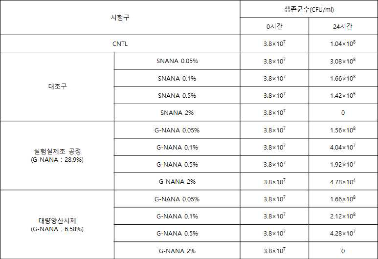 실험실제조 G-NANA(28.9%) 및 양산시제 G-NANA(6.58%)에 대한 시간별 H.pylori(KCCM40449)의 균수 확인