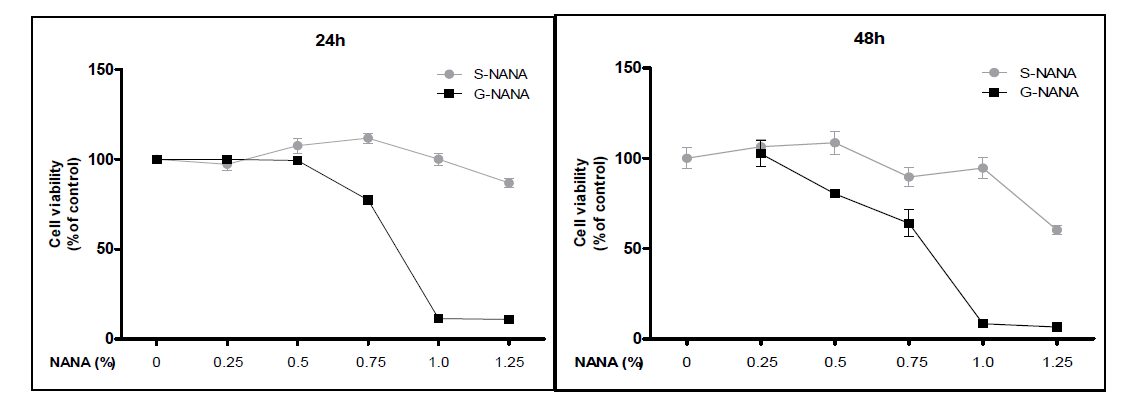 대조시약 대비 S-NANA와 G-NANA를 시료로 하여 표준세포주(RAW 264.7 macrophage) 이용한 소재별 농도 및 시간별 세포독성(MTT) 평가결과