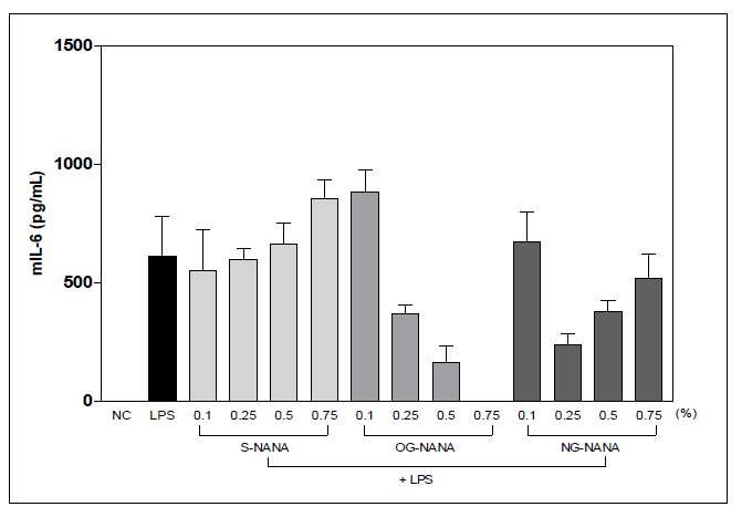 NANA의 소재별 및 농도별 LPS(lipopolysaccaride)로 유도된 IL-6 생성 억제능 평가결과