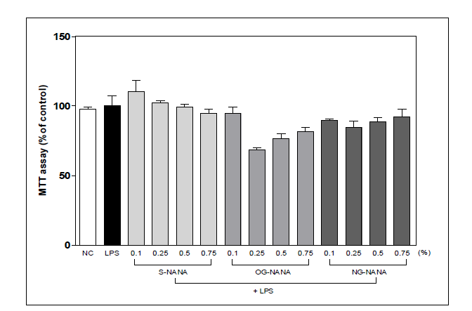 NANA의 소재별 및 농도별 LPS(lipopolysaccaride)로 유도된 세포독성(MTT) 평가결과