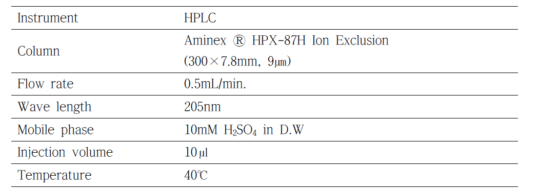 암식이 개발을 위한 핵심소재 NANA의 표준분석법 정립을 위한 HPLC 기종 및 분석조건 정립결과