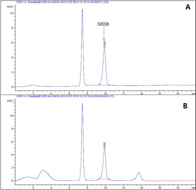 암식이 개발을 위한 핵심소재 NANA의 표준분석법 정립결과(HPLC)