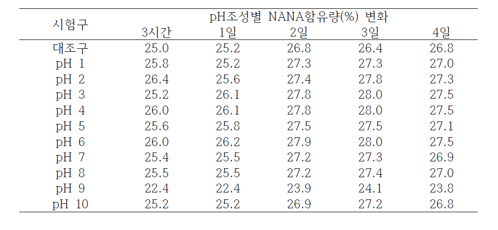 pH조성차이를 부여한 개발 G-NANA내 NANA성분의 시간경과에 따른 함량변화를 기준으로 한 안전성 평가 결과
