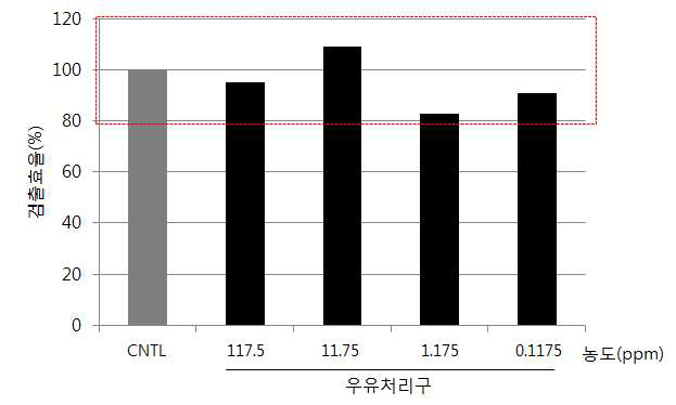 G-NANA 농도별 첨가에 따른 NANA성분의 검출효율