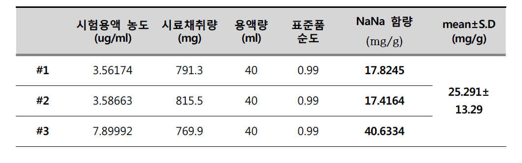 기능성 원료 N-acetylnueraminic acid 함량