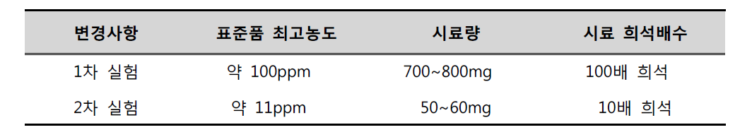 1차 실험과 2차 실험 변경사항 요약