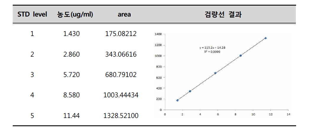 3차 표준용액 분석결과