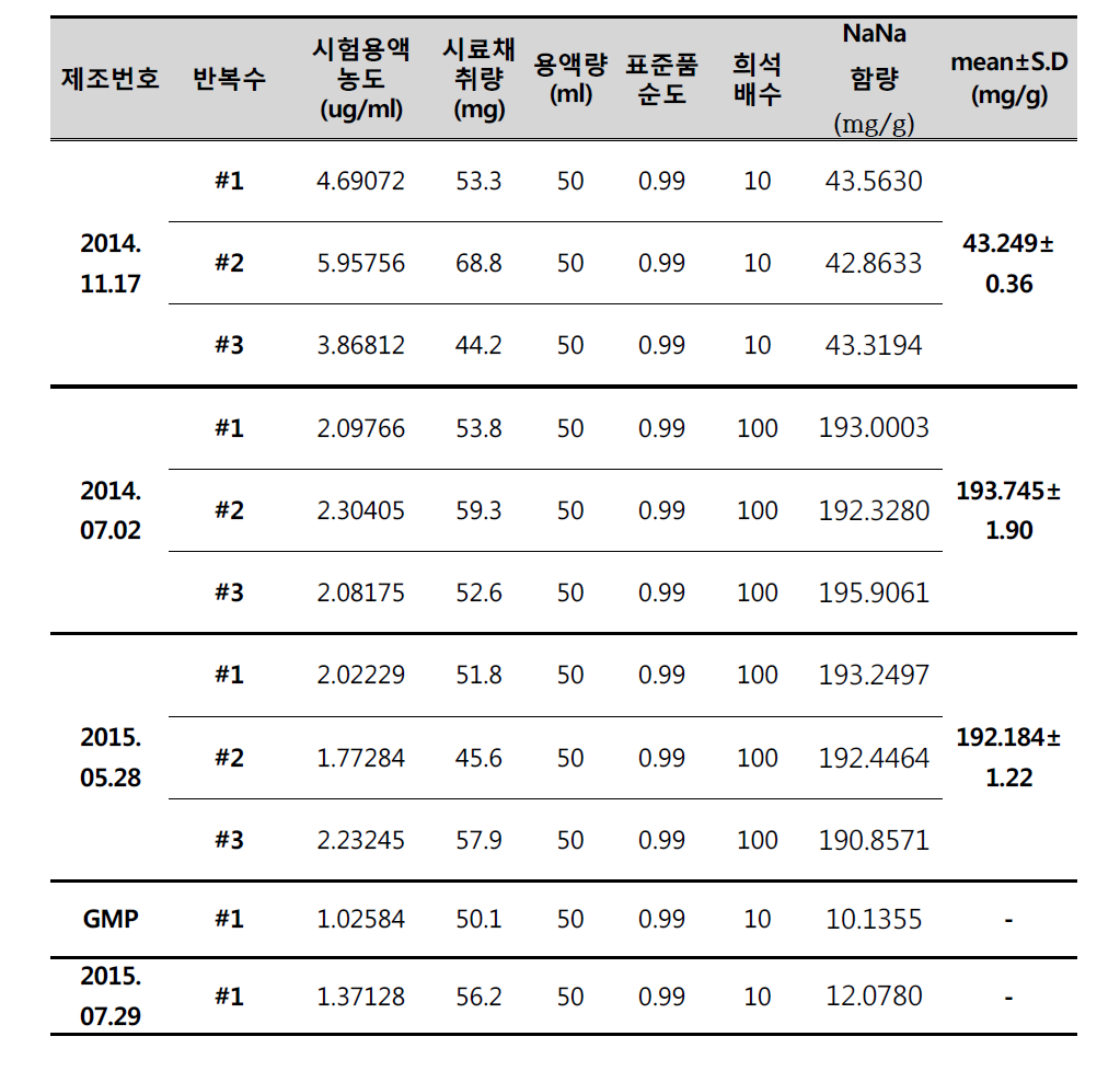 기능성 원료 N-acetylnueraminic acid 함량(Lot간 함량)