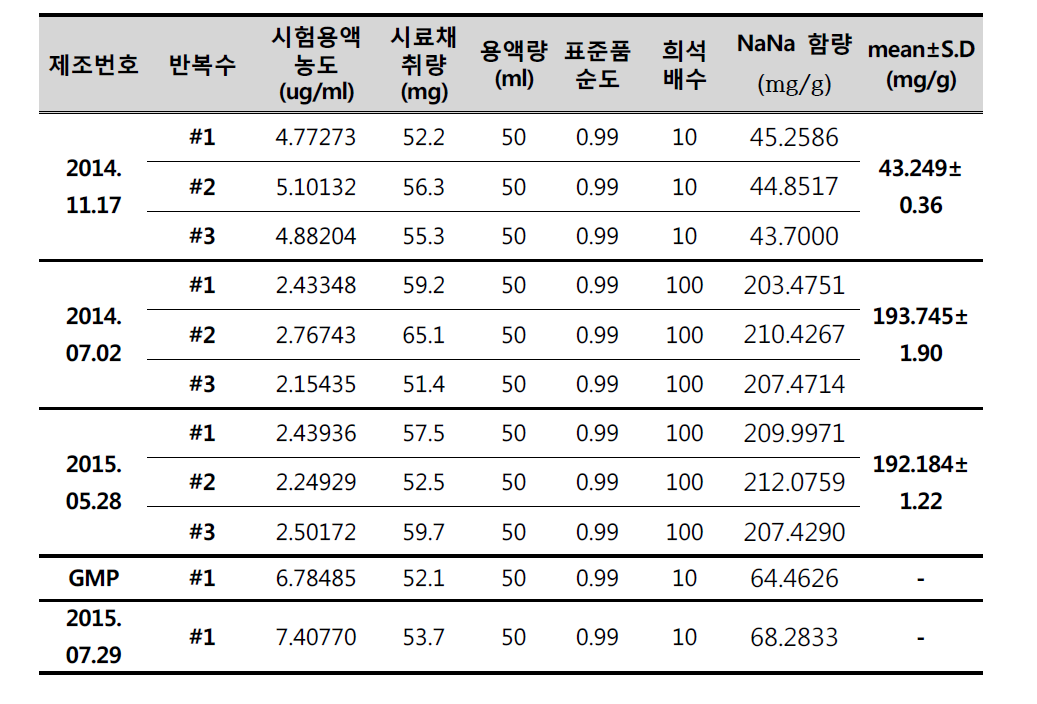 기능성 원료 N-acetylnueraminic acid 함량(Lot간 함량)