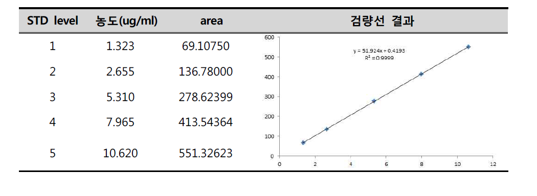 5차 표준용액 분석결과