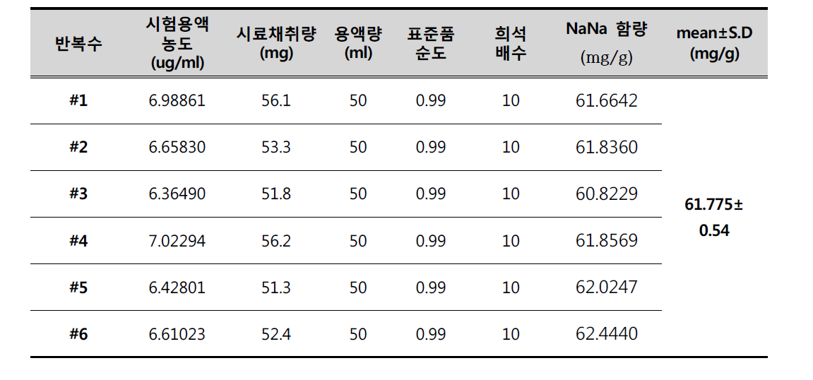 기능성 원료 N-acetylnueraminic acid 함량