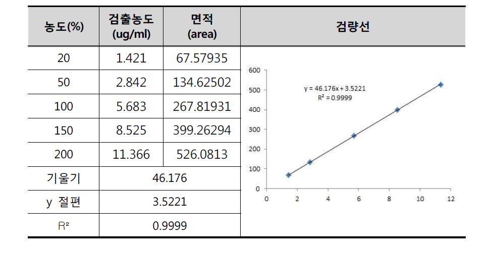 N-acetylnueraminic acid 표준용액을 이용한 검량선 작성 (2회 실험)