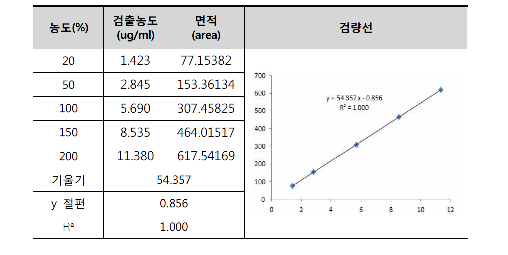 N-acetylnueraminic acid 표준용액을 이용한 검량선 작성 (3회 실험)