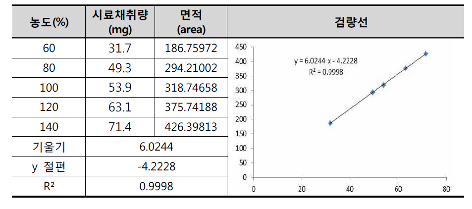 시료를 이용한 검량선 작성 (1회 실험)