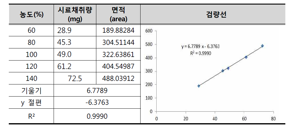 시료를 이용한 검량선 작성 (3회 실험)