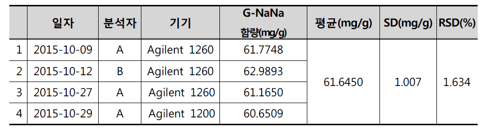 분석일자, 분석자, 분석기기간 N-acetylnueraminic acid 함량