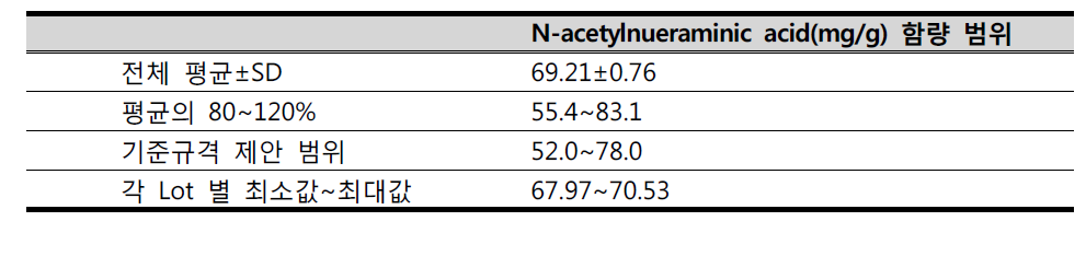 N-acetylnueraminic acid 함량 범위(요약)