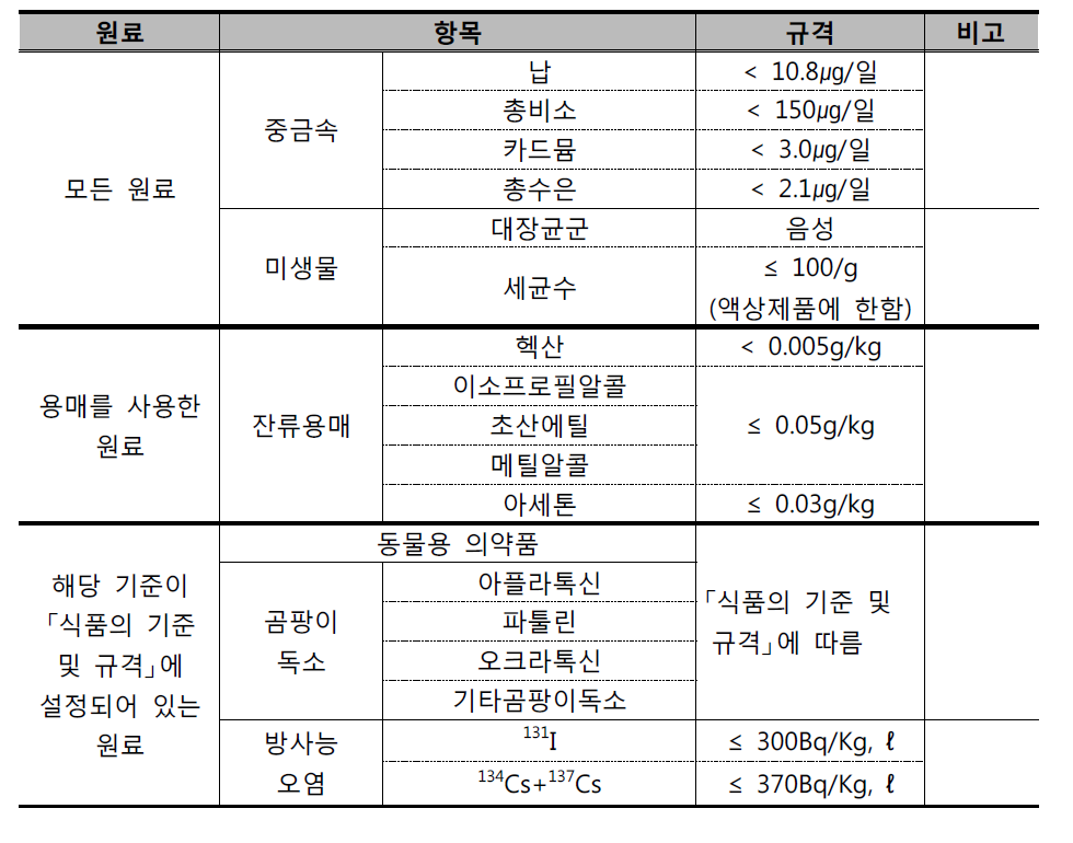 유해물질규격설정항목(식품의약품안전청고시 제 2011-34호 제13조 제7호 가목 관련)