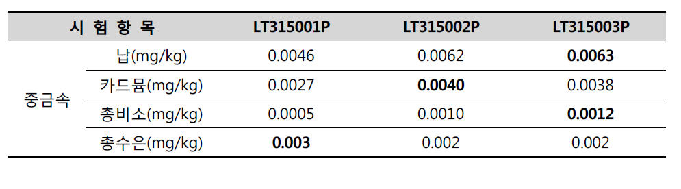 중금속 분석결과