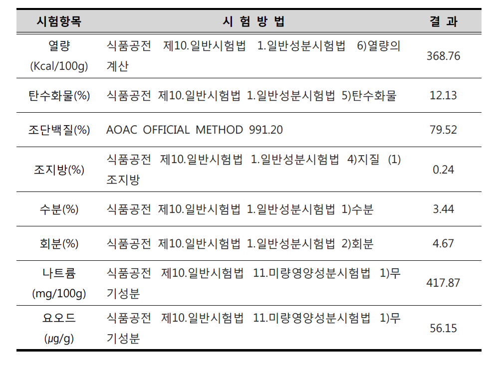 영양성분 시험방법 및 결과