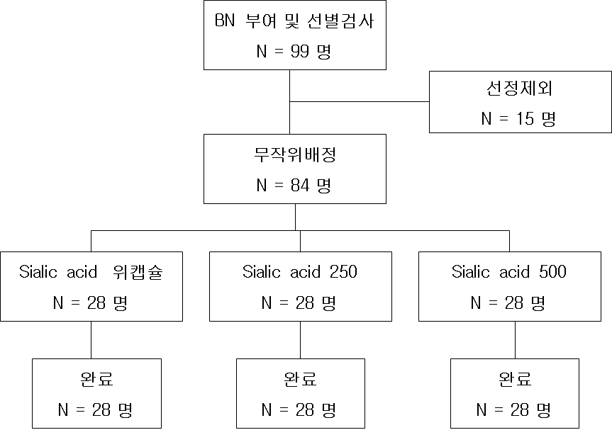 피험자의 인체적용시험 참여 상태