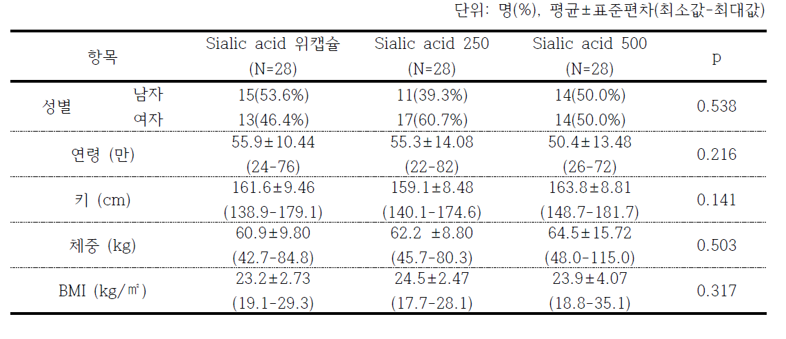 인구학적 정보