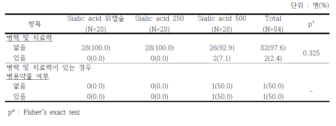 병력 및 치료력, 병용약물 여부