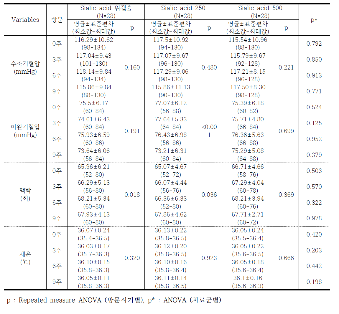 활력 징후 비교