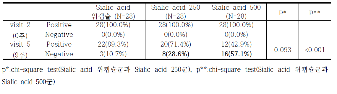 대변 항원검사(stool antigen test) 개선율 비교