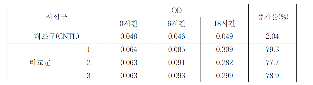 호기성 조건에서 시간경과별 Arthrobacter ureafaciens의 활성조사