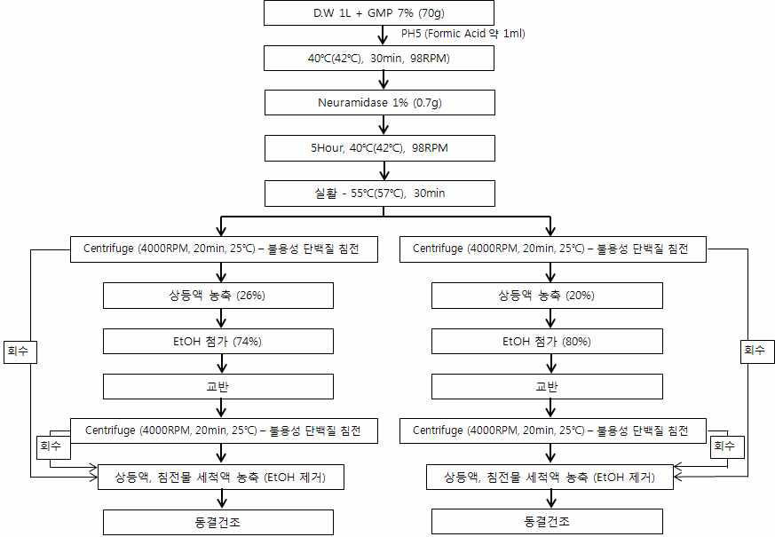 개발 효소 Neuraminidase를 적용하여 기질 GMP로부터 G-NANA의 제조를 위한 표준제조법(EtOH 처리량 80%)