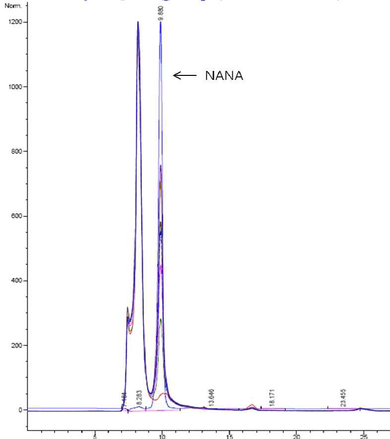 GMP로부터 개발 G-NANA 표준제조법을 적용하여 제조한 NANA분석결과