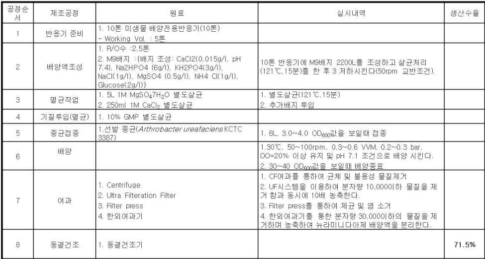 Neuraminidase대량생산 공정 내역(10톤 반응조 조건, Working Vol. 5톤) 및 경제성 평가