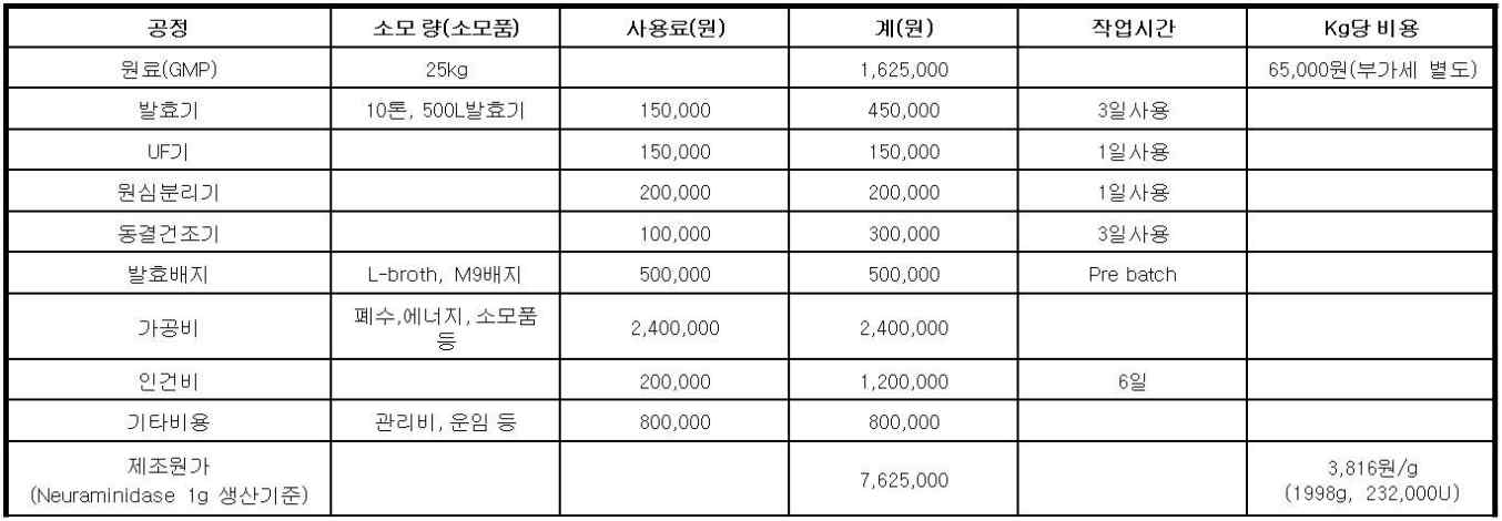 정립 Neuraminidase대량생산시스템 공정단계별 소요경비 및 경제성 평가