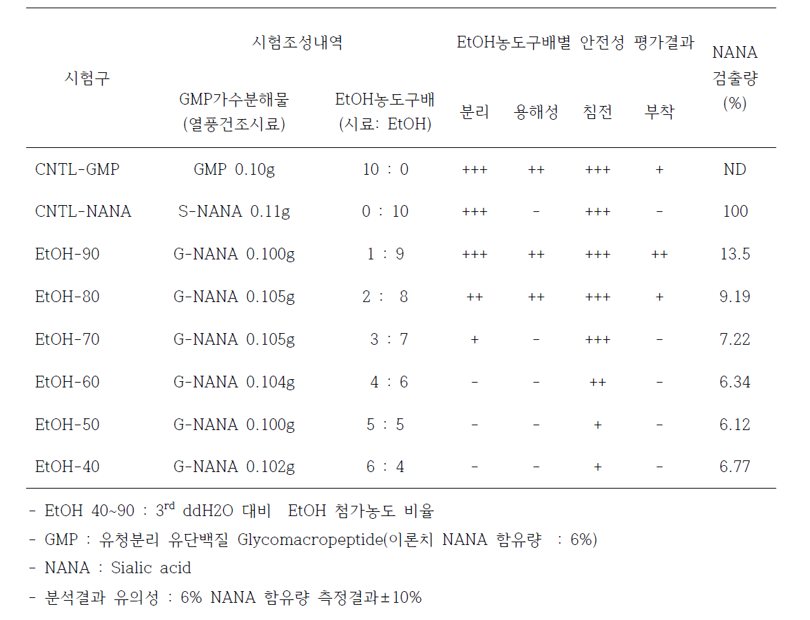 GMP로부터 효소(Neuraminidase) 처리후 분리된 NANA의 EtOH 농도구배별 분리효율 증대성 평가(HPLC, 육안 분석)