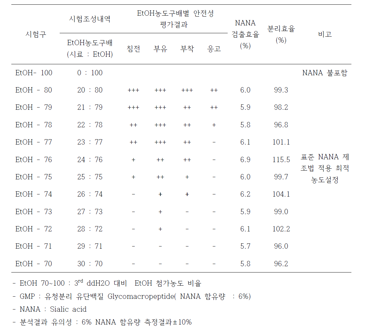 GMP로부터 효소처리후 분리된 NANA의 EtOH 농도구배별 분리효율 증대성 평가(HPLC, 육안 분석)