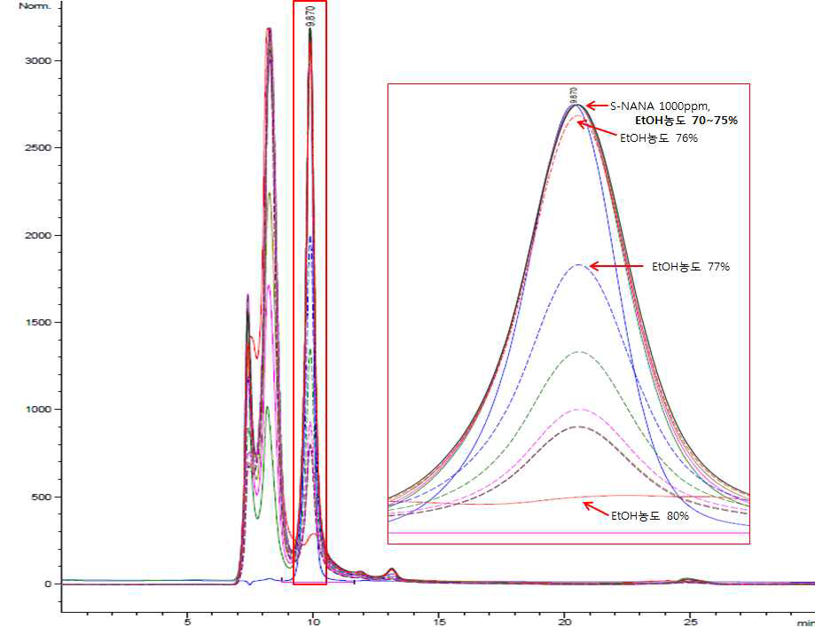 EtOH 농도구배별 NANA함량 HPLC 분석