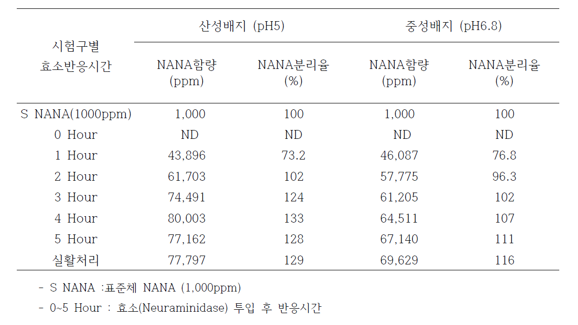 표준제조법 정립을 위한 pH조건차이(산성배지, 중성배지)를 부여한 기질용액 조건에서 효소반응 시간 경과에 따른 NANA(이론치 함유량 7%) 분리효율 비교평가결과