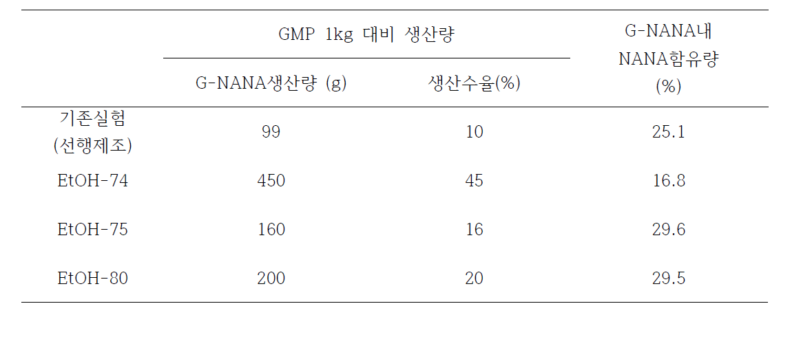 기질 GMP를 대상으로 효소(Neuraminidase) 반응종료 후 제조된 가수분해물을 대상으로 EtOH의 농도차이(EtOH 74%, 75% 및 80%)에 따른 G-NANA의 생산효율과 NANA 함유량 비교평가결과