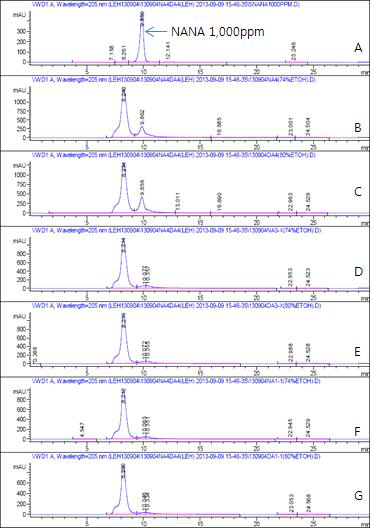 기질 GMP를 대상으로 효소(Neuraminidase) 반응종료(pH 5, 반응시간: 5시간, 반응온도 : 42℃)후 상등액(B, C)와 침전물 세척액(D~G)내 NANA함유량 분석을 통한 G-NANA 표준제조법 정립성 평가