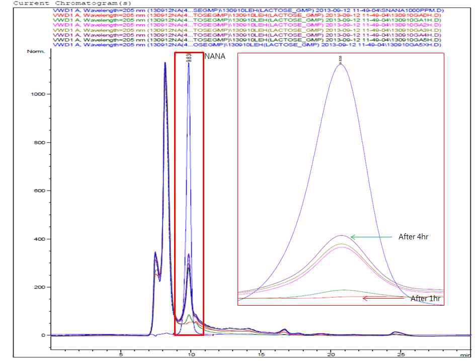 당류가 첨가된 GMP로부터 생산된 NANA의 생산수율 저해능력 평가 (HPLC)