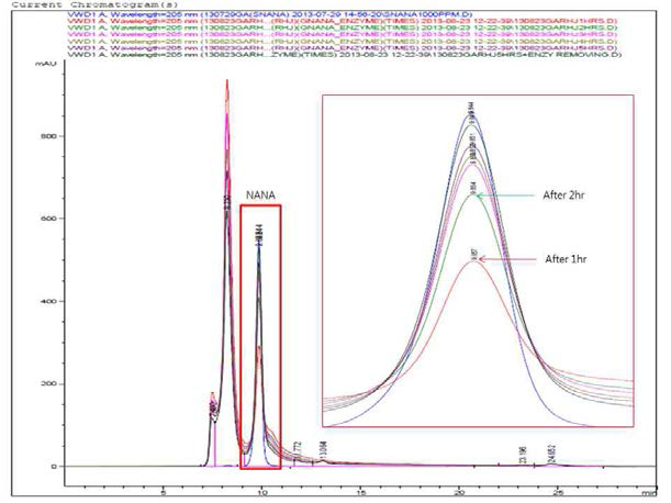 당류가 첨가되지 않은 GMP로부터 생산된 NANA의 생산수율 저해능력 평가 (HPLC)