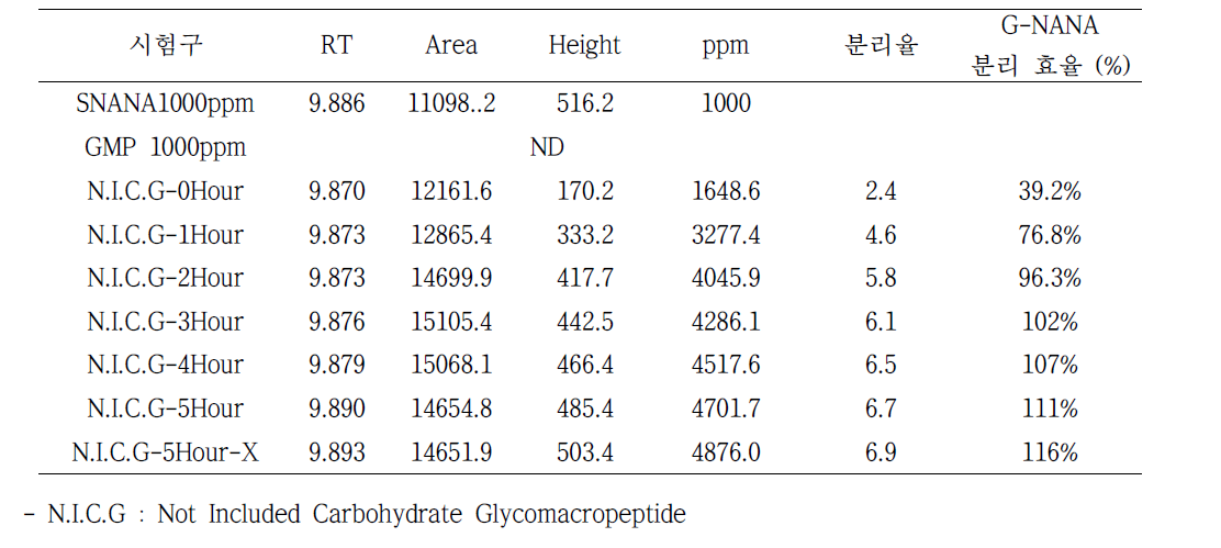 당류가 첨가되지 않은 GMP로부터 G-NANA(이론치 NANA함유량 7%)의 생산수율 저해능력 평가